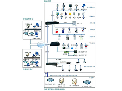 智能變電站輔助系統(tǒng)綜合監(jiān)控平臺(tái)